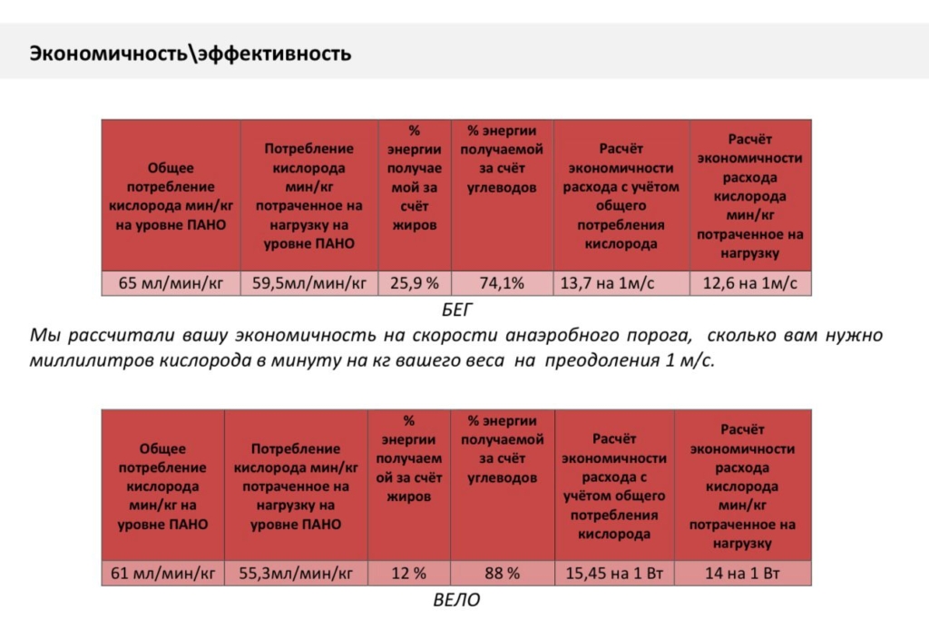 Таблица результатов теста экономичности бега